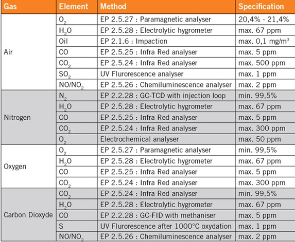 Table 1: Specification and methods according to the European Pharmacopeia