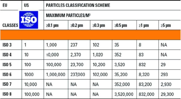 Table 2: ISO Clean Room Standard for Particles